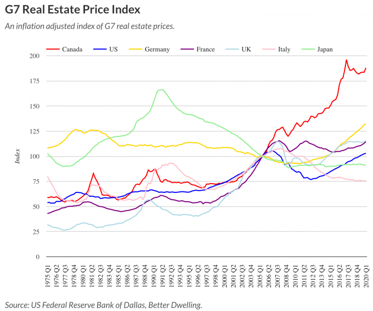 Canada’s Housing Bubble Most Ominous in The G7 – HoweStreet